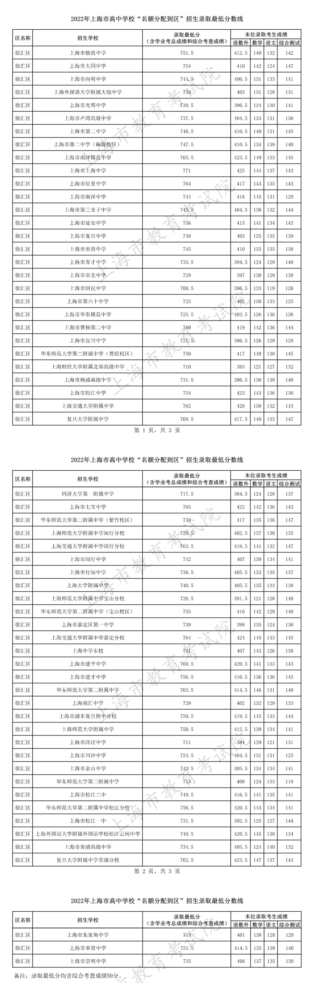 2022年上海中考“名額分配到區(qū)”錄取分?jǐn)?shù)線已公布（徐匯區(qū)）