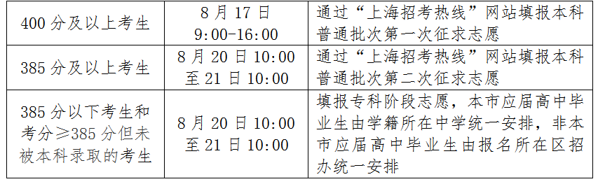 上海高考投檔分數(shù)線公布！?？浦驹柑顖髸r間公布！