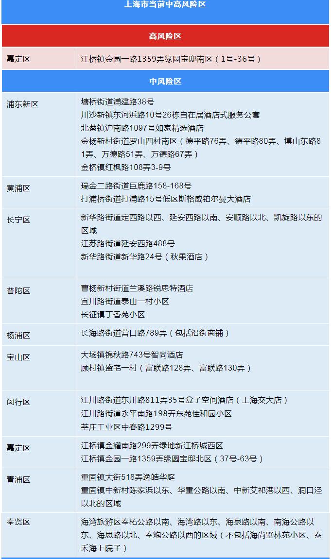 上海最新疫情最新消息：新增2+19