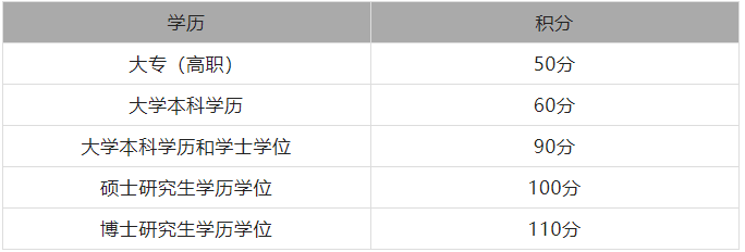 上海市居住證積分學歷積分規(guī)定（2022最新）