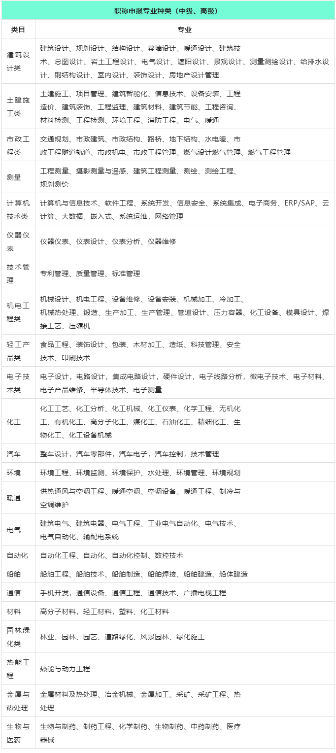 上海職稱（中級(jí)、高級(jí)）申報(bào)專業(yè)種類有哪些？在上海居住證積分中如何加分？