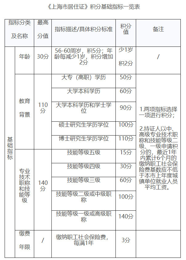 新修訂版《上海市居住證積分管理辦法》政策問答！