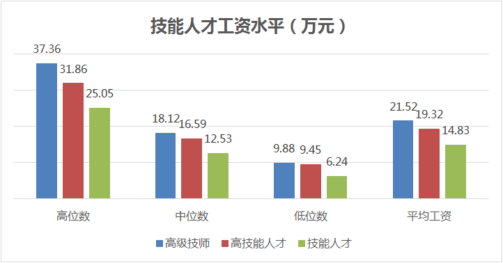 技能人才平均工資14.83萬元，同比增長9.4%！本市發(fā)布企業(yè)技能人才市場工資價位！