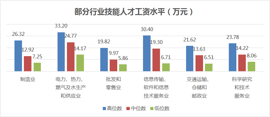 技能人才平均工資14.83萬元，同比增長9.4%！本市發(fā)布企業(yè)技能人才市場工資價位！