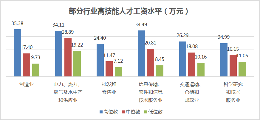 技能人才平均工資14.83萬元，同比增長9.4%！本市發(fā)布企業(yè)技能人才市場工資價位！