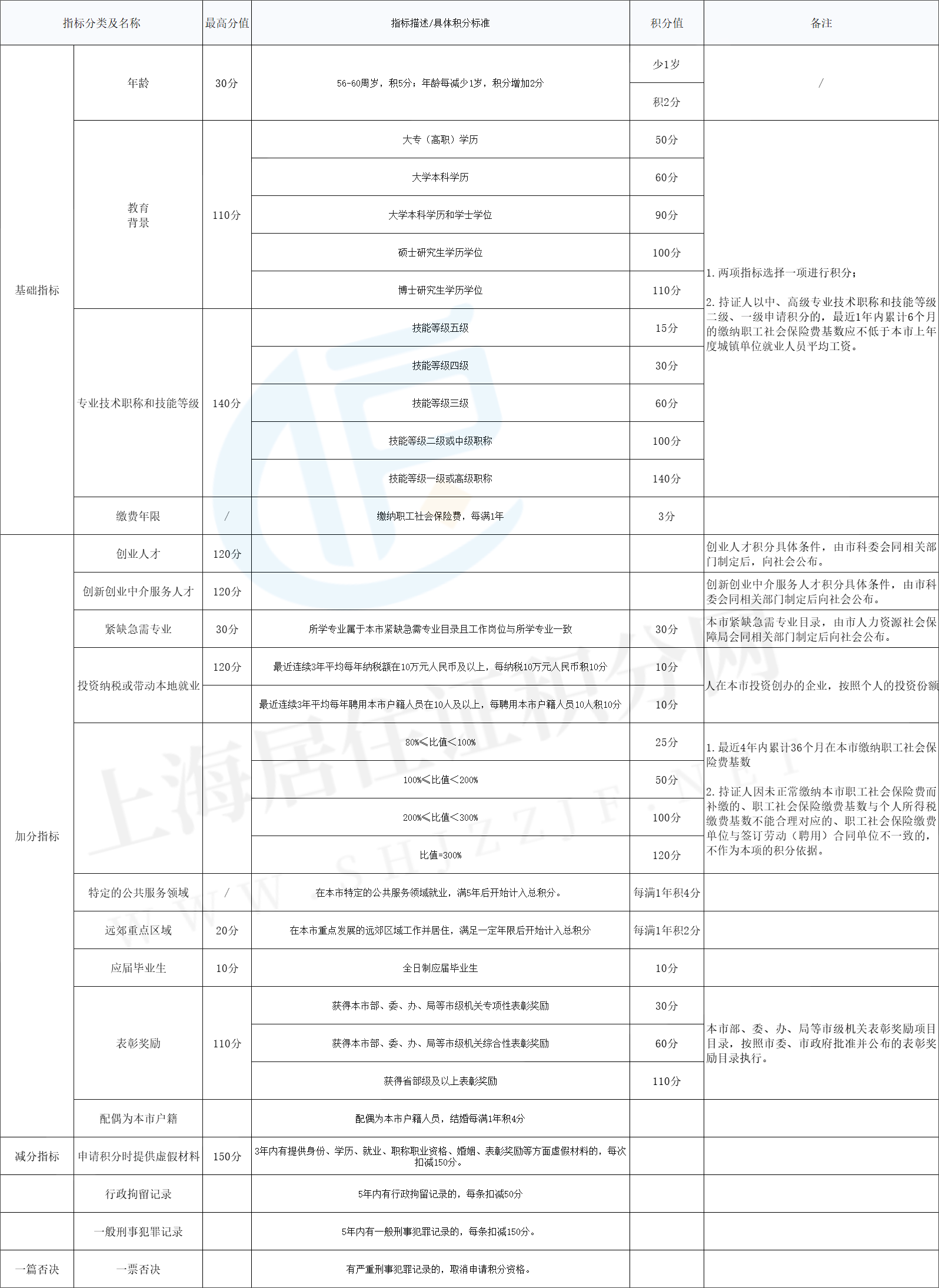 最新版2023年上海居住證積分細(xì)則已印發(fā)！