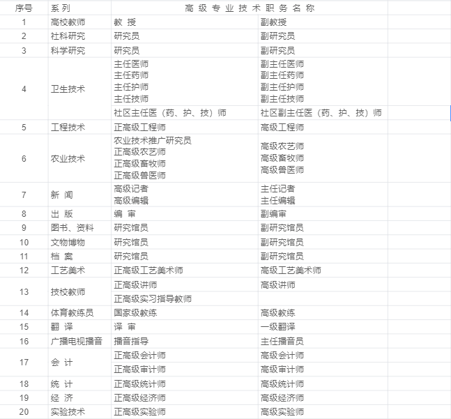 上海人才引進落戶高級職稱目錄，高級職稱直接落戶上海！