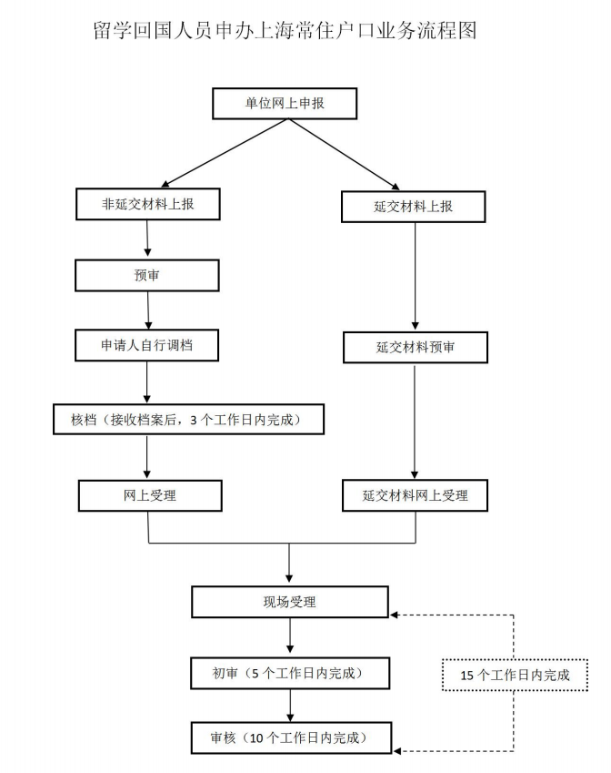 留學(xué)生上海落戶需要多長(zhǎng)時(shí)間？落戶流程是怎樣的？