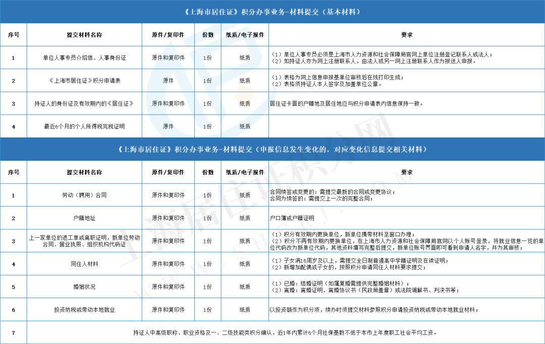 2023年上海市居住證積分（普陀區(qū)）續(xù)簽流程、材料、審批時(shí)間、續(xù)辦及失敗原因