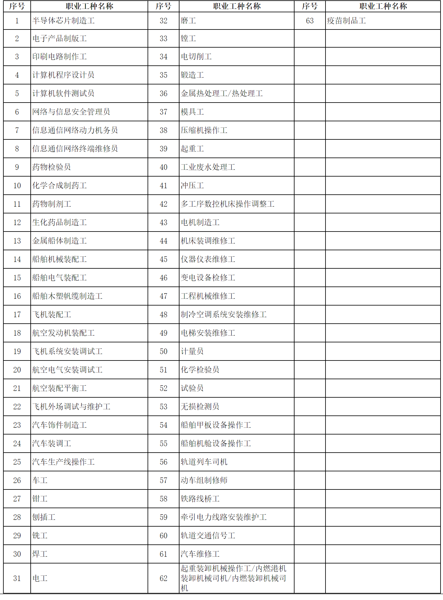 2023年最新上海高技能人才職業(yè)、工種目錄