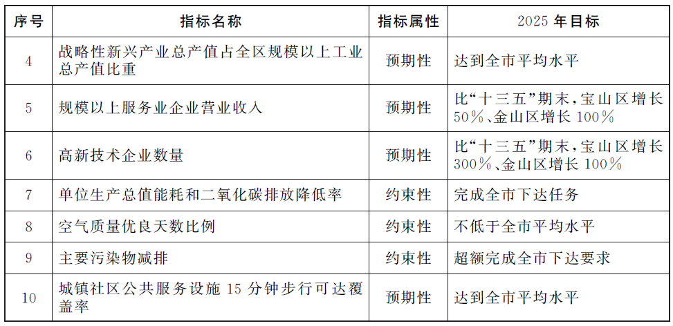 上海市《關(guān)于加快推進(jìn)南北轉(zhuǎn)型發(fā)展的實(shí)施意見(jiàn)》的通知[2022]