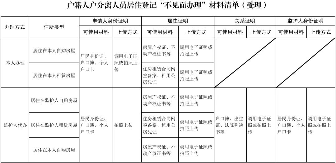 上海戶籍人戶分離人員居住登記“不見面辦理”2.0版本上線啦