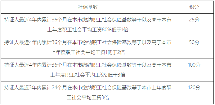 上海居住證積分模擬打分計算器2023