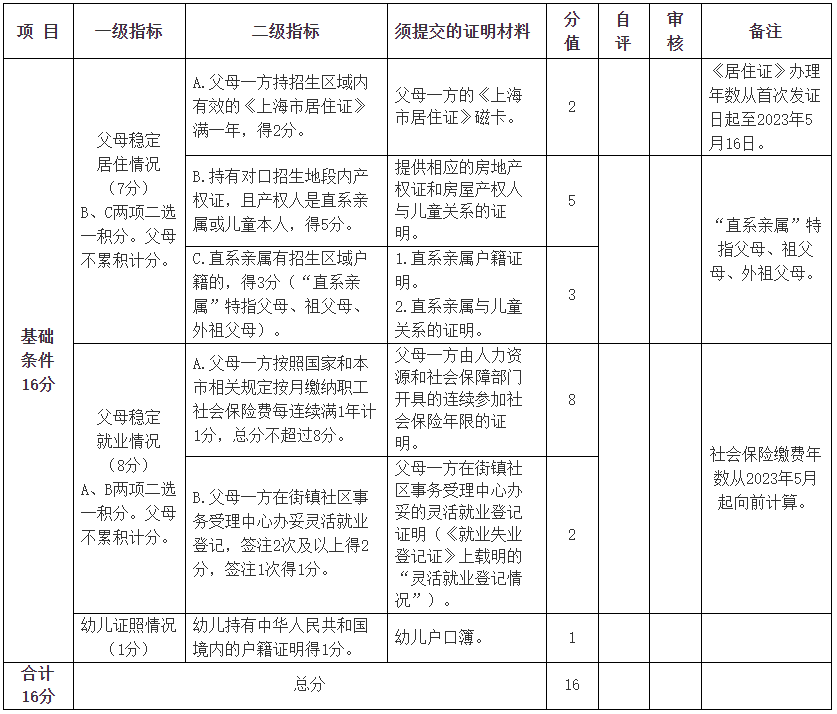 上海2023年黃浦區(qū)非滬籍子女入園招生政策公布！需持《上海市居住證》或居住登記憑證！