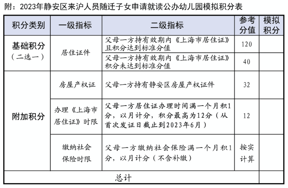 上海2023年靜安區(qū)非滬籍子女入園招生政策公布！外地子女需持《上海市居住證》及120積分