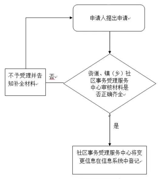 2023年上海居住證信息變更如何辦理？附上具體辦理流程！