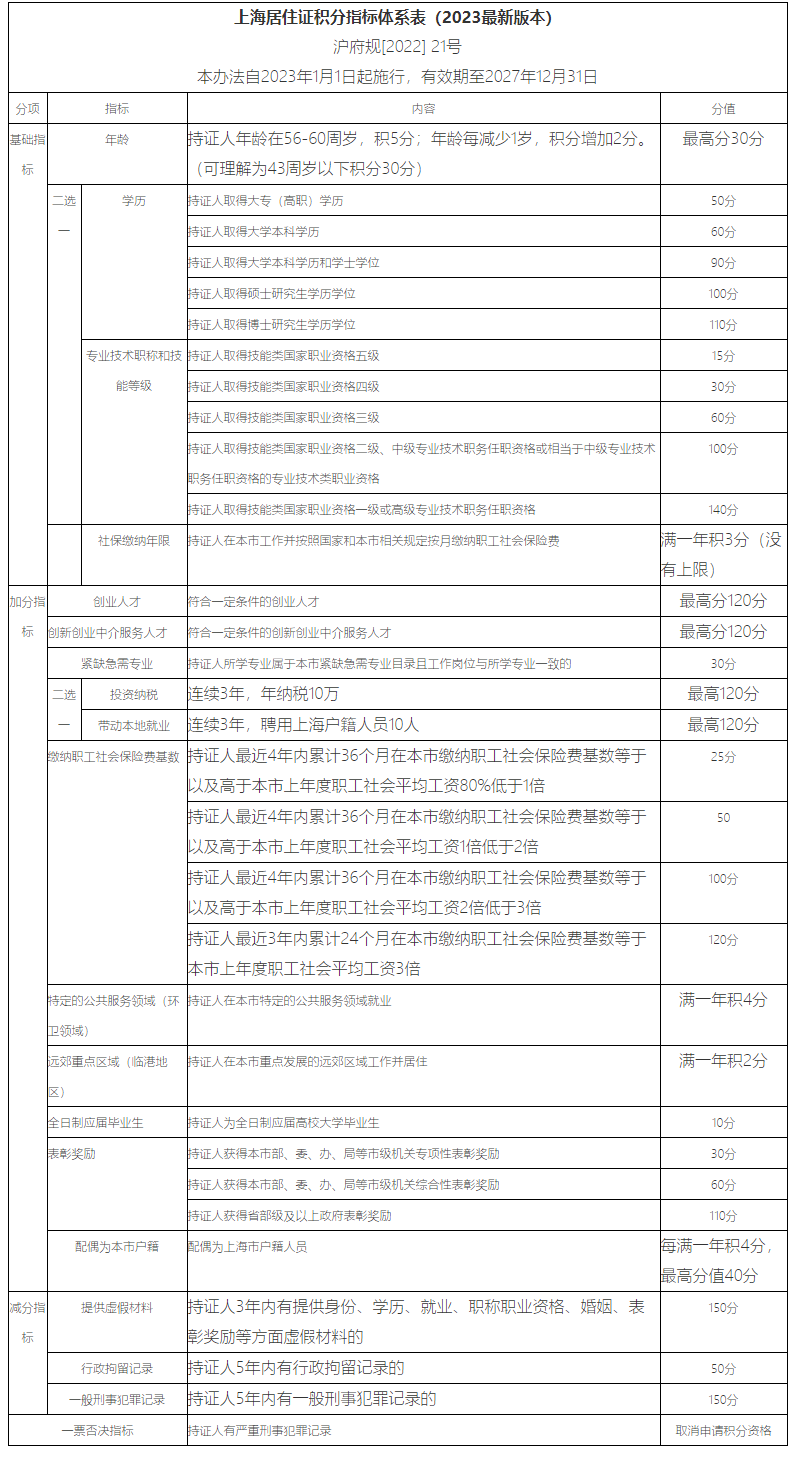 2023年上海居住證積分政策有什么變化？有哪些新規(guī)定？