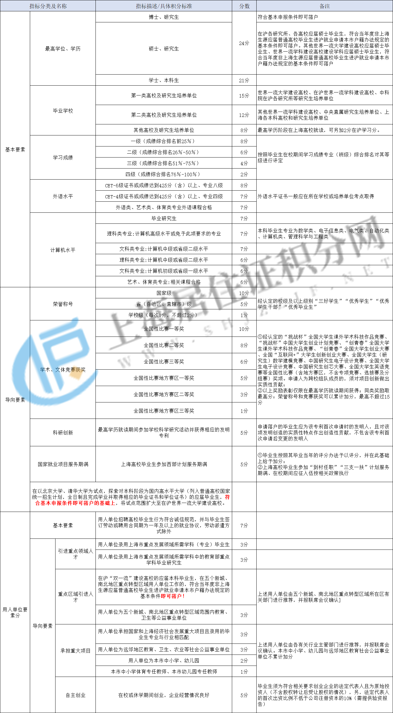 2023年10月上海應(yīng)屆生落戶條件、落戶方案、申報(bào)時(shí)間、申請材料