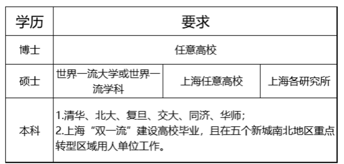 2023年上海落戶政策匯總，了解清楚政策！