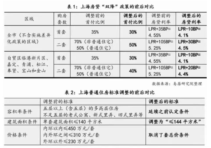 上海購(gòu)房政策重大調(diào)整！