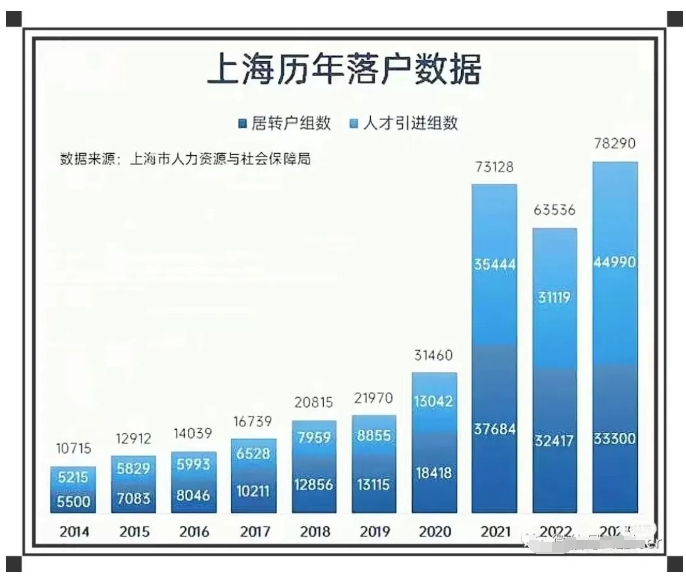 盤點2023年上海落戶公示人數(shù)和趨勢