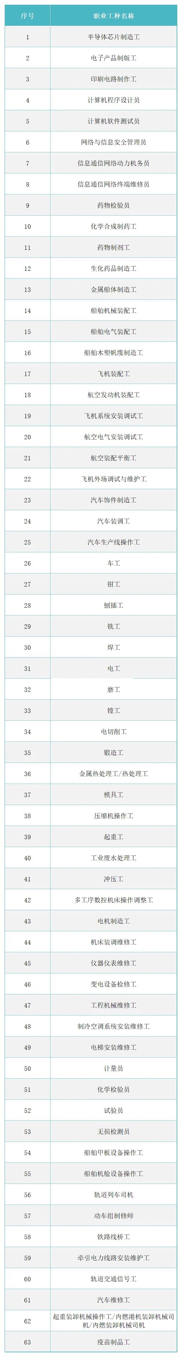 哪些證書可以辦理上海居住證積分？