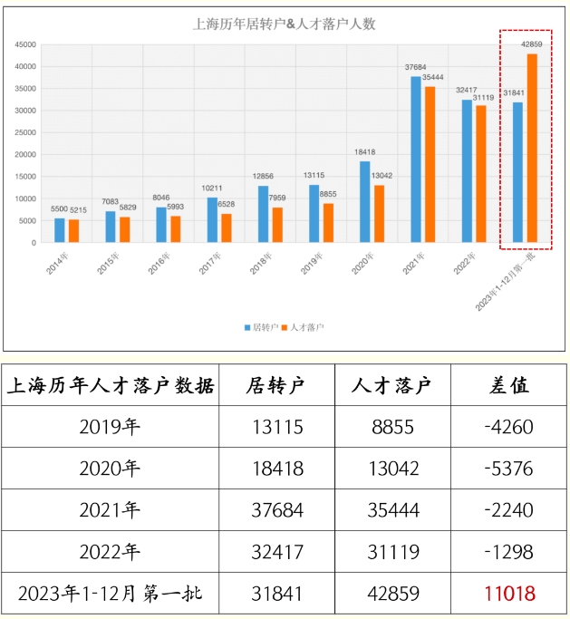 2023年上海人才引進(jìn)落戶創(chuàng)歷史新高！