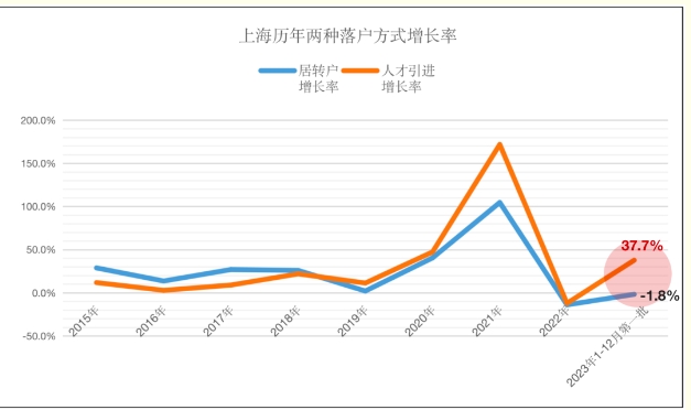 2023年上海人才引進(jìn)落戶創(chuàng)歷史新高！