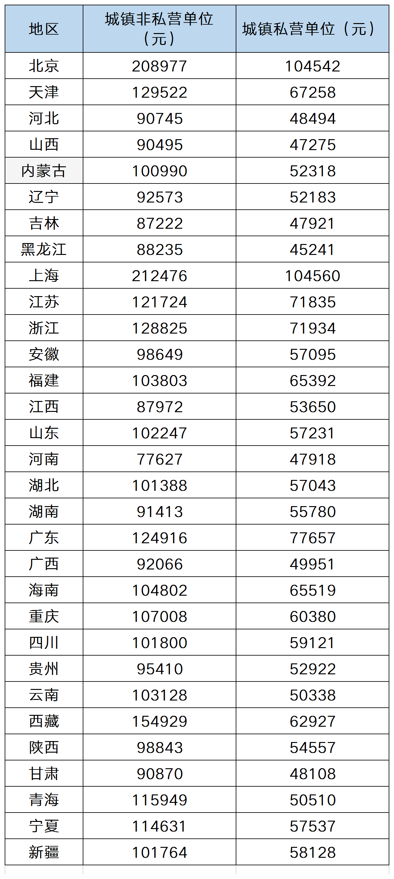 上海平均工資與社?；鶖?shù)標(biāo)準(zhǔn)（附全國31省份數(shù)據(jù)）