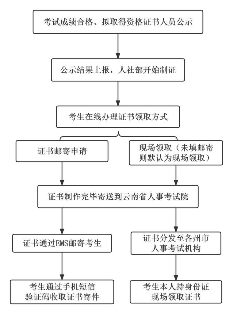 經(jīng)濟師紙質(zhì)證書正在辦理，這7個問題至關(guān)重要！