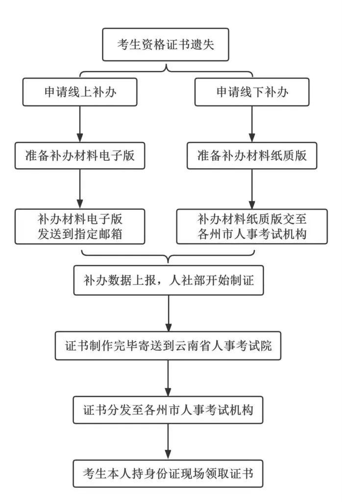 經(jīng)濟師紙質(zhì)證書正在辦理，這7個問題至關(guān)重要！