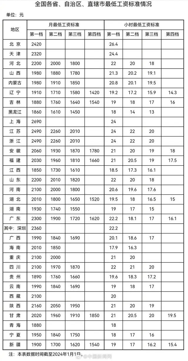 31省最低工資表出爐