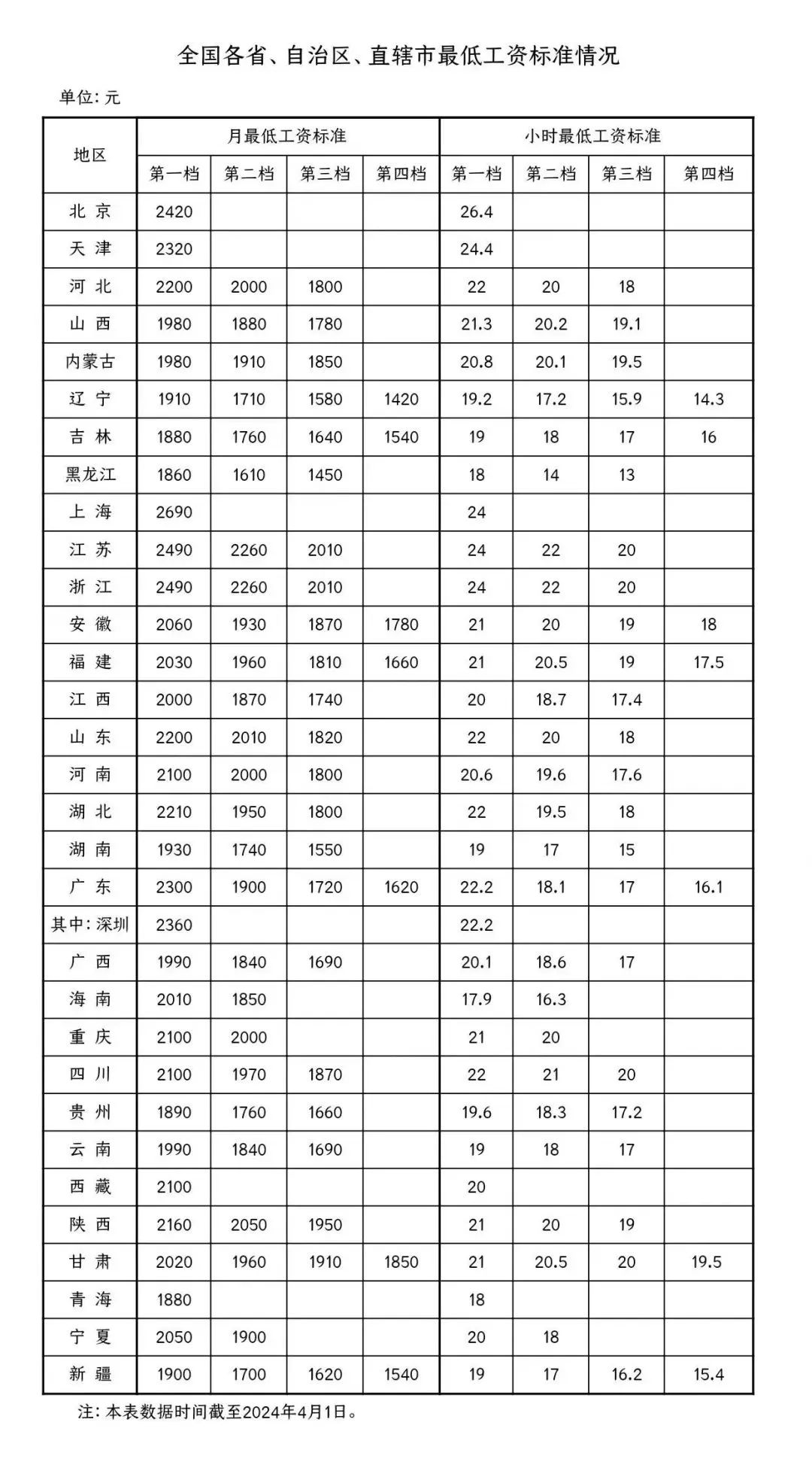 31省份最低工資標(biāo)準(zhǔn)公布，多省份上調(diào)→