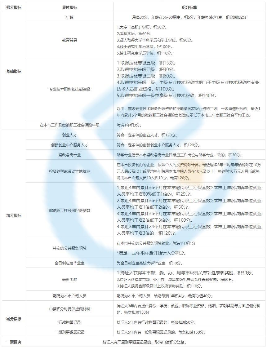 2024年上海居住證積分120分怎么算呢？