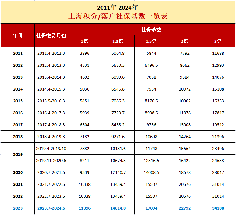 2024年最新上海社?；鶖?shù)即將公布！三大落戶上海難度將變大？