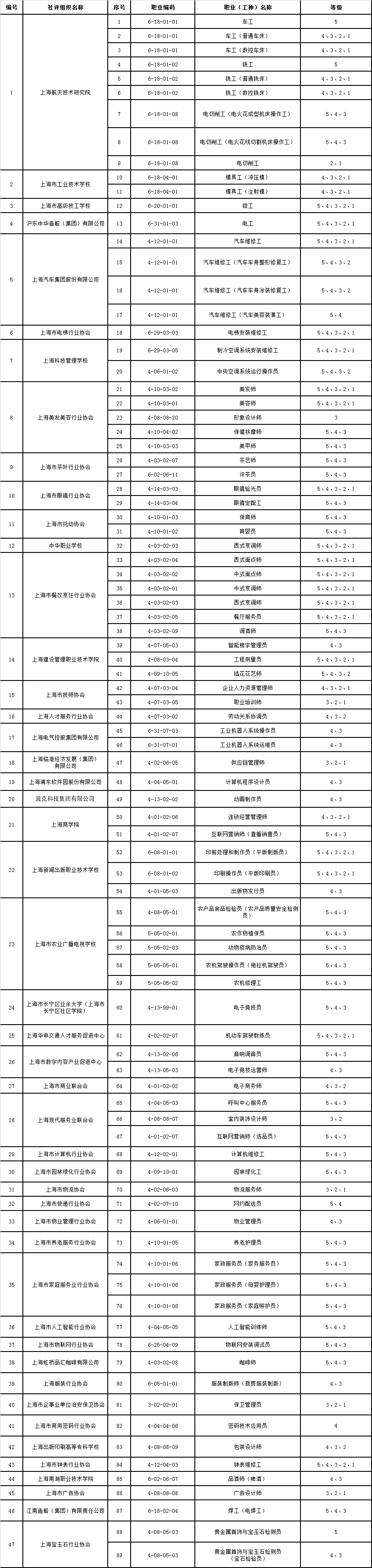 上海市社會(huì)化職業(yè)技能認(rèn)定有哪些，怎么參加呢？