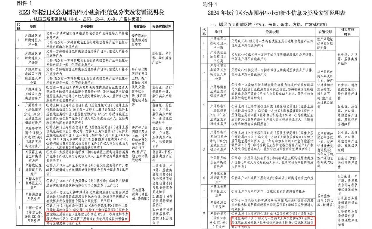 2024上海松江幼兒園：取消積分辦理地點(diǎn)限制！