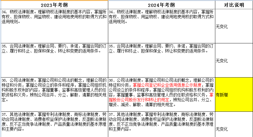 2024年上海初、中級(jí)經(jīng)濟(jì)師大綱變動(dòng)新鮮出爐！