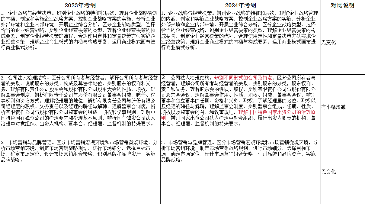 2024年上海初、中級(jí)經(jīng)濟(jì)師大綱變動(dòng)新鮮出爐！