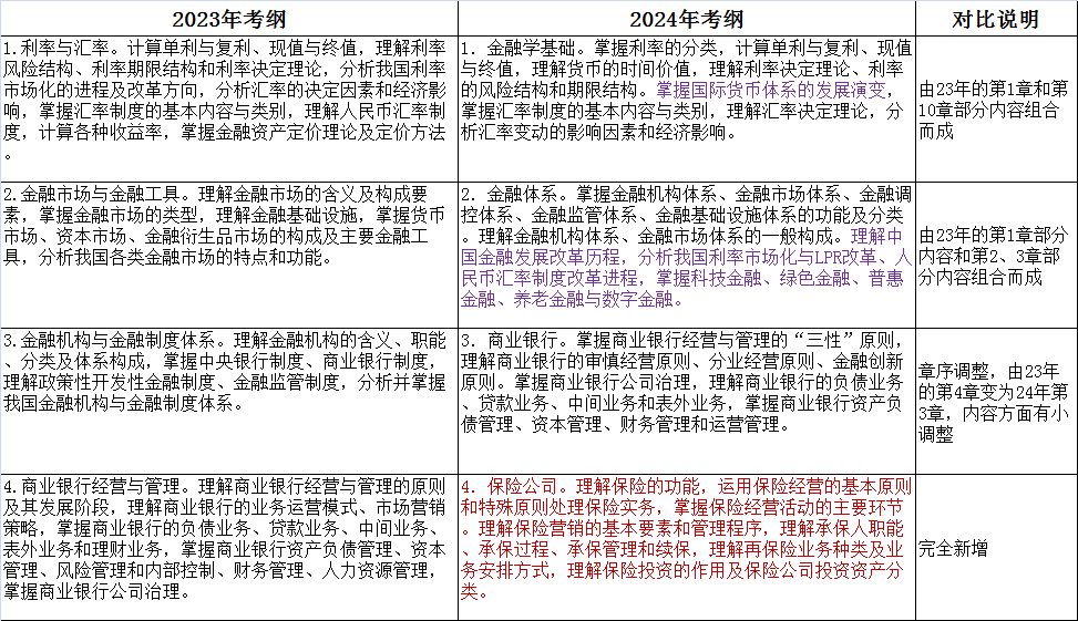 2024年上海初、中級(jí)經(jīng)濟(jì)師大綱變動(dòng)新鮮出爐！