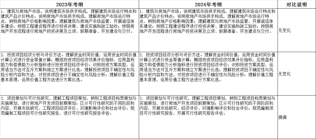 2024年上海初、中級(jí)經(jīng)濟(jì)師大綱變動(dòng)新鮮出爐！