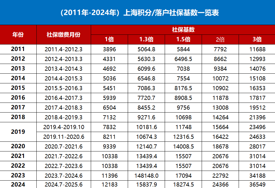 2024上海平均工資突破1.3w！事關(guān)上海積分與落戶社保繳費(fèi)基數(shù)！