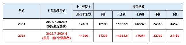 社保計算器2024：社會保險費基數(shù)積分