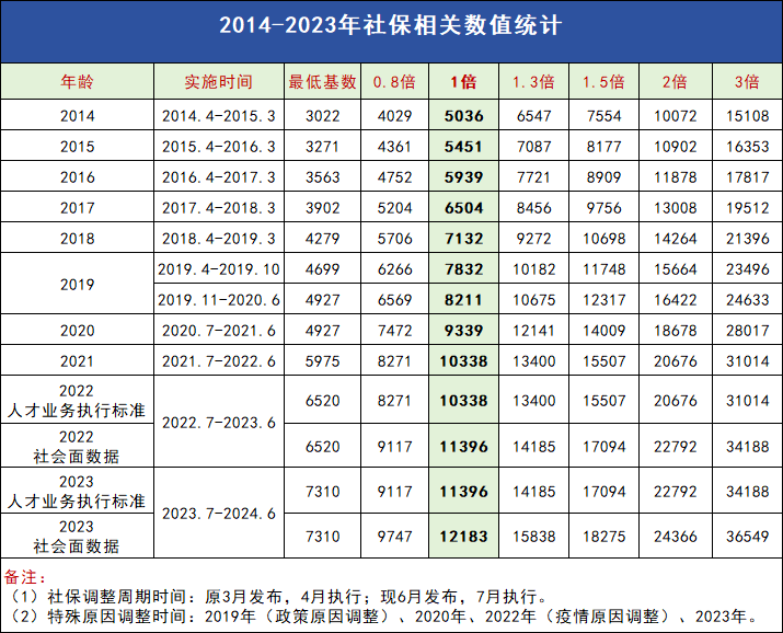 社保計(jì)算器2024：上海社平工資預(yù)計(jì)達(dá)1.4萬(wàn)？你的工資離落戶(hù)有多遠(yuǎn)？