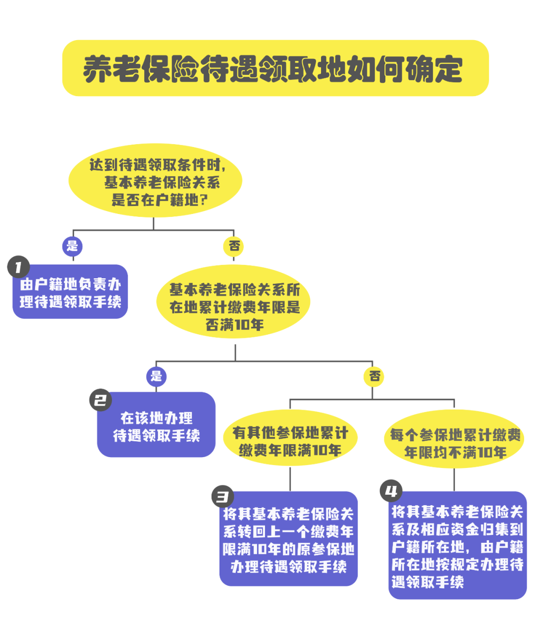 在多個城市交過社保，退休后在哪里領(lǐng)養(yǎng)老金？