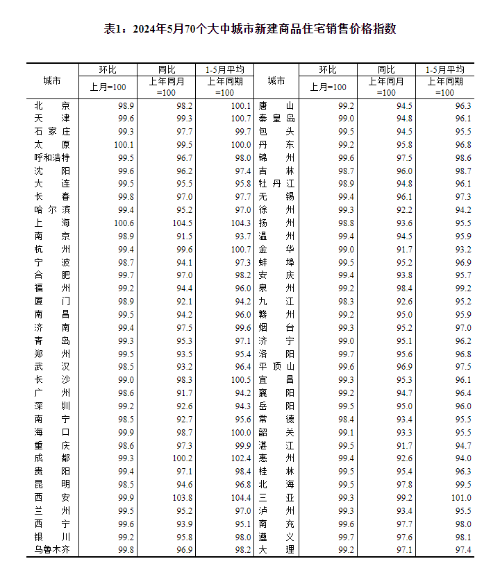 最新！70城房?jī)r(jià)公布→