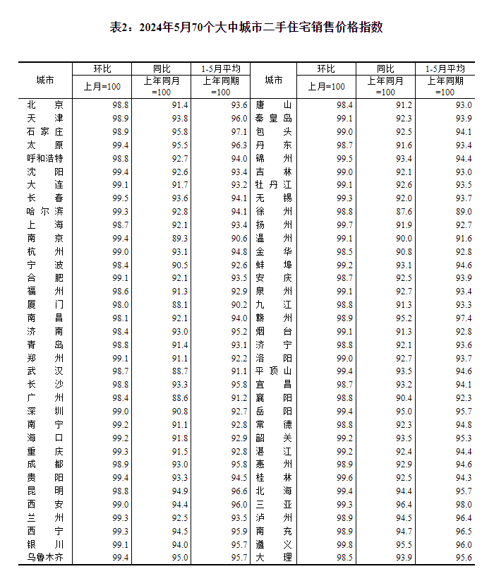 最新！70城房?jī)r(jià)公布→