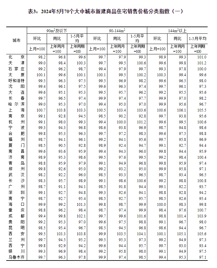 最新！70城房?jī)r(jià)公布→