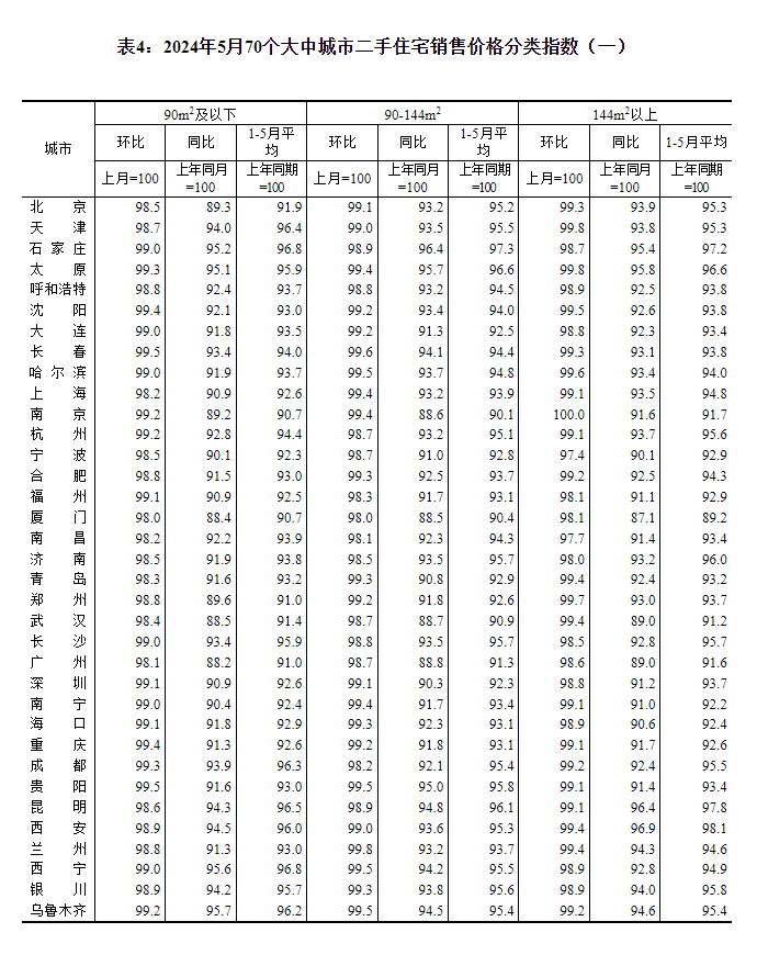 最新！70城房?jī)r(jià)公布→