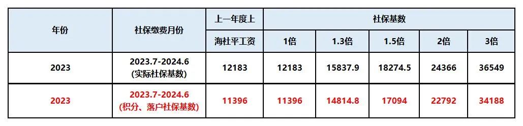 2024上海平均工資突破1.3w！事關(guān)上海積分與落戶社保繳費(fèi)基數(shù)！